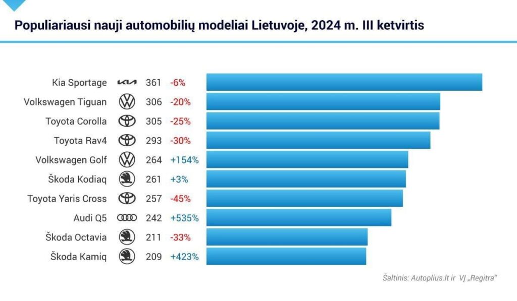 Atraskite perkamiausią automobilį Lietuvoje – Kia Sportage! 2024 m. III ketvirtį Sportage pelnė vairuotojų simpatijas su 361 pardavimu, išlaikydamas savo lyderio poziciją. Pasirinkite patikimumą ir komfortą, kurį jau įvertino daugelis!